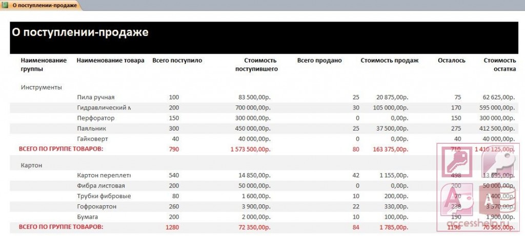 На диаграмме представлена информация о товарах проданных за месяц в цветочном магазине всего за