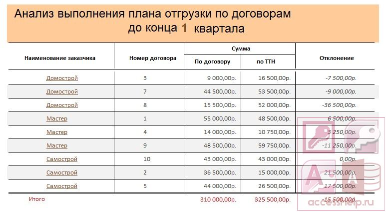 Анализ выполнения плана перевозок