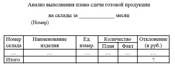 База данных Access Анализ выполнения плана сдачи готовой продукции на склады