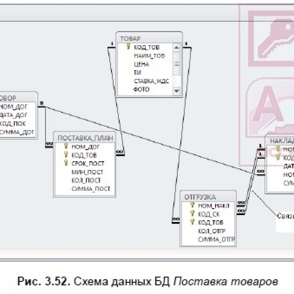 Окно схема данных в программе microsoft access используется для