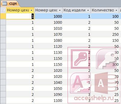 БД Access Анализ выполнения плана сдачи изделий на склад