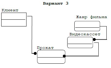 Разработка базы данных Access Прокат видеокассет