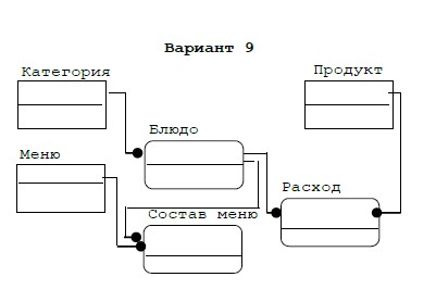 Разработка базы данных Access Ресторан