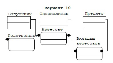Разработка базы данных Access Школьный секретариат
