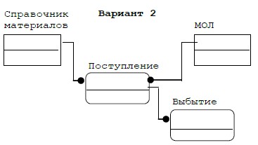 Разработка базы данных Access Учет материалов на складе