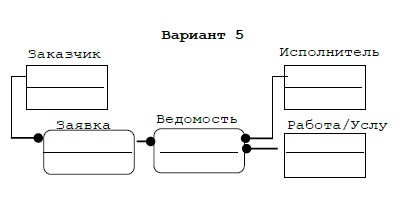 Разработка базы данных Access Учет заявок на выполнение работ рекламного агентства