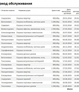 Готовая база данных Access Охранное предприятие