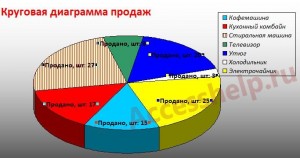 Пошаговое создание диаграмм в базе данных Access