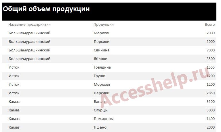 База данных Access Продажа сельскохозяйственной продукции