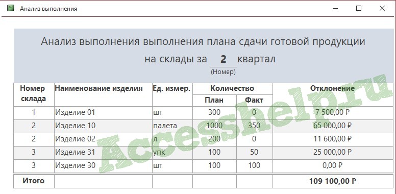 БД Access Анализ выполнения плана сдачи продукции за квартал