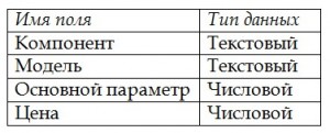 Пошаговое создание таблиц в базе данных Access