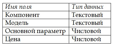 Пошаговое создание таблиц в базе данных Access