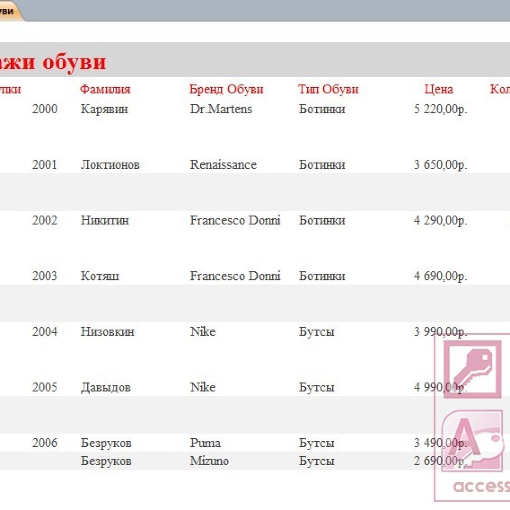 На диаграмме представлена информация о покупках сделанных в интернет магазине 50000 обувь